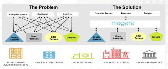 開放平臺框架下智能建筑的IoT應(yīng)用——以建筑智能化系統(tǒng)設(shè)計為例